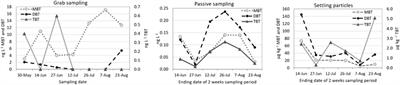 Monitoring and modelling of butyltin compounds in Finnish inland lake